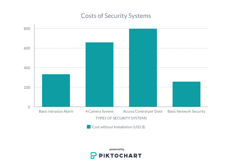 Graph showing price of security systems